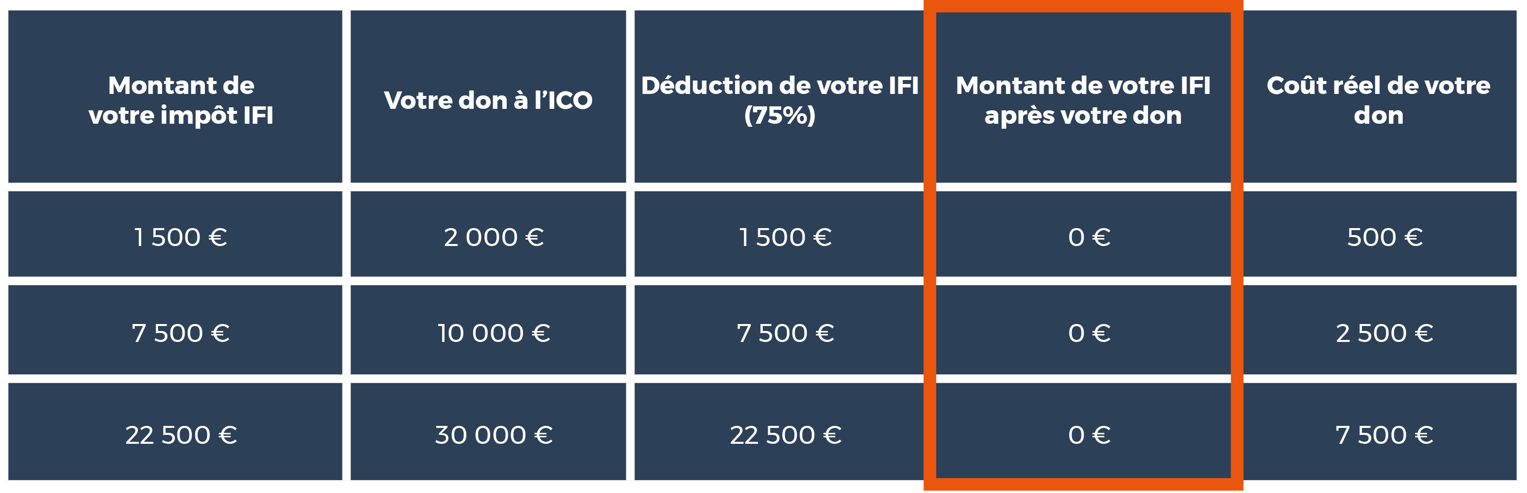 Déductions IFI