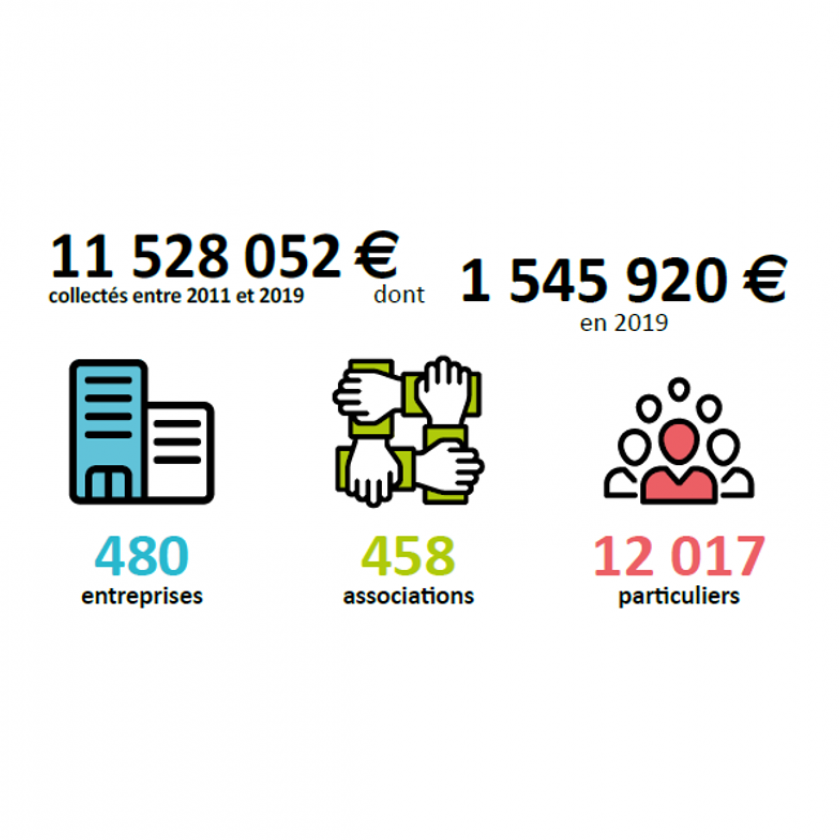 Montants dons et typo donateurs 2019